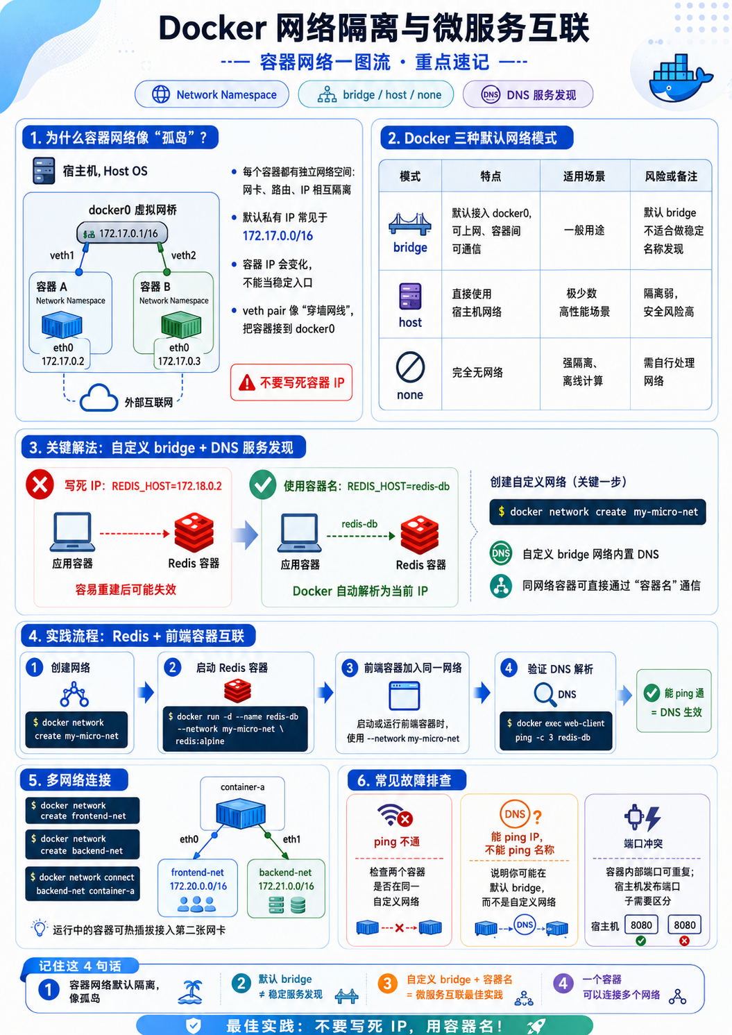 Docker 网络隔离与微服务互联速记图