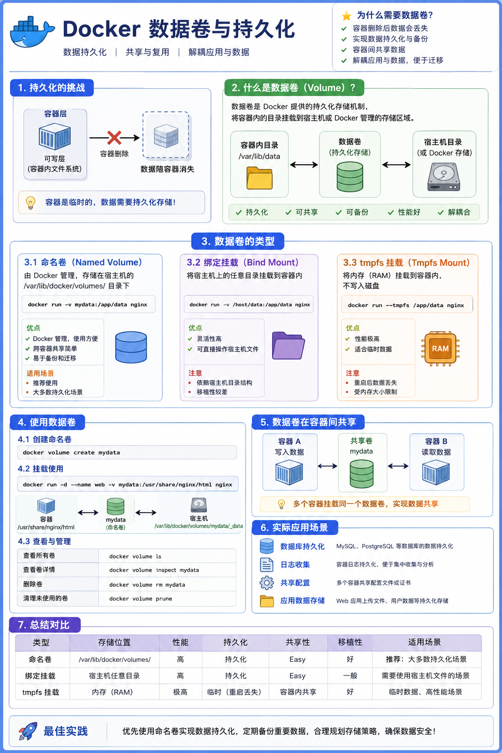 Docker 数据卷与持久化速记图
